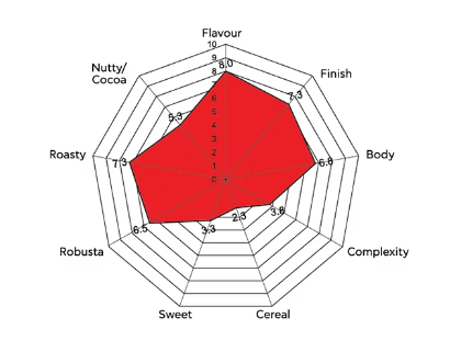 Boundi Craft Choco Chart