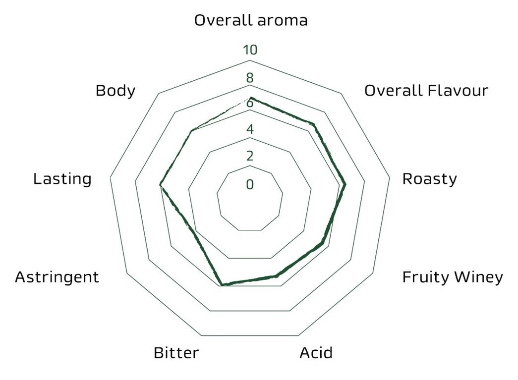 nescafe brasile chart