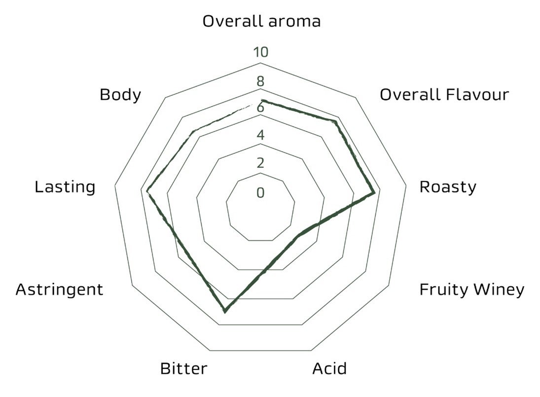 nescafe intenso chart