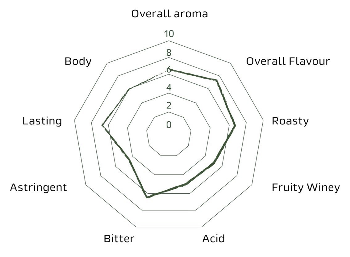 nescafe selezione chart