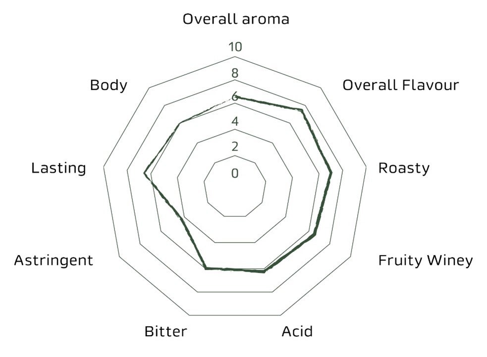 nescafe superiore chart