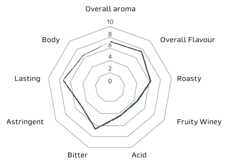 nescafe espresso chart