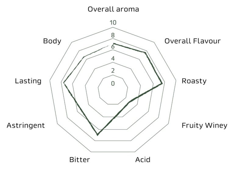 nescafe intenso chart