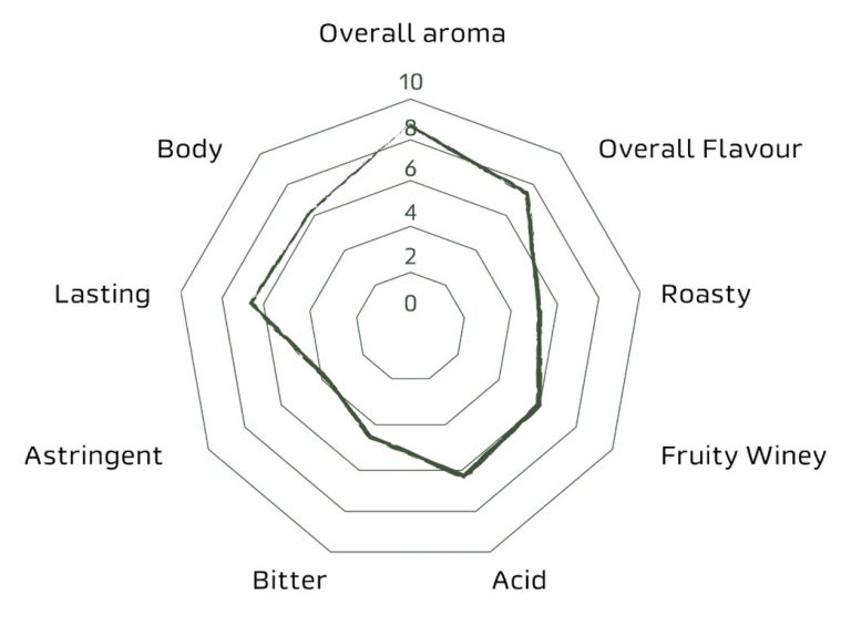 nescafe peru chart