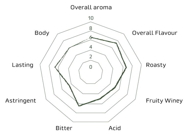 nescafe selezione chart