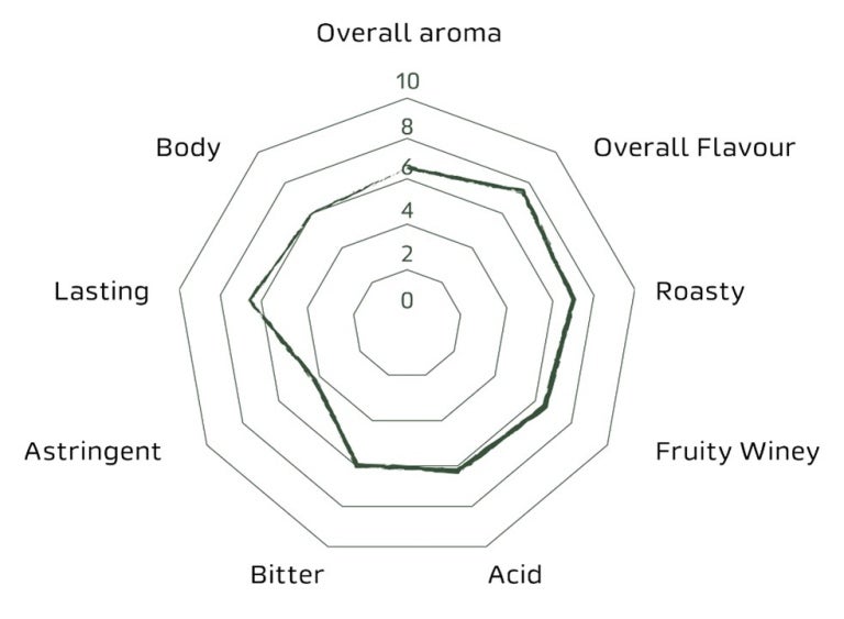 nescafe superiore chart